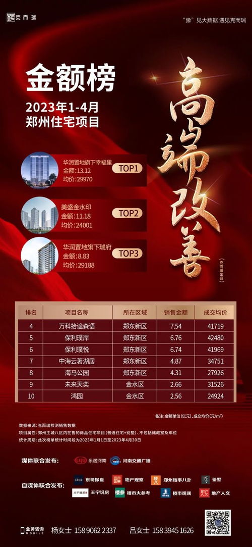 重磅 2023年1 4月大郑州商品住宅项目销售榜正式发布